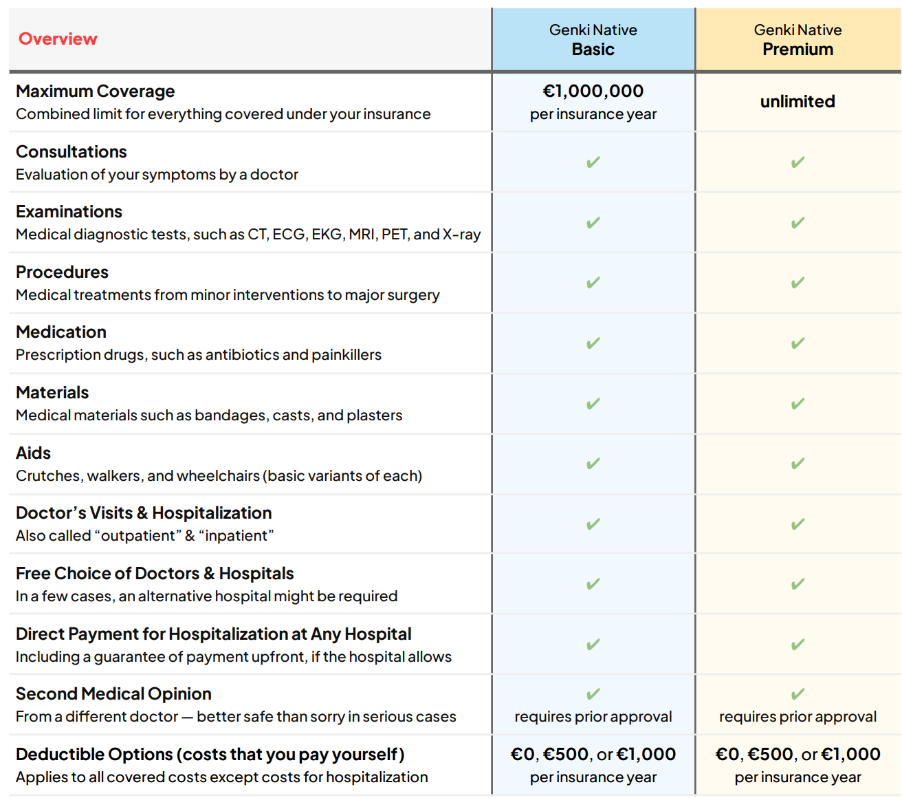 Genki Insurance: confronto dei pacchetti